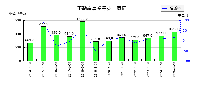 錢高組の不動産事業等売上原価の推移