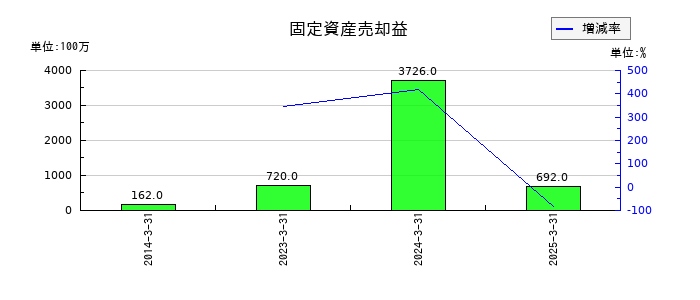 錢高組の固定資産売却益の推移
