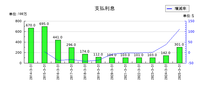 錢高組の支払利息の推移