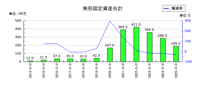 錢高組の無形固定資産合計の推移
