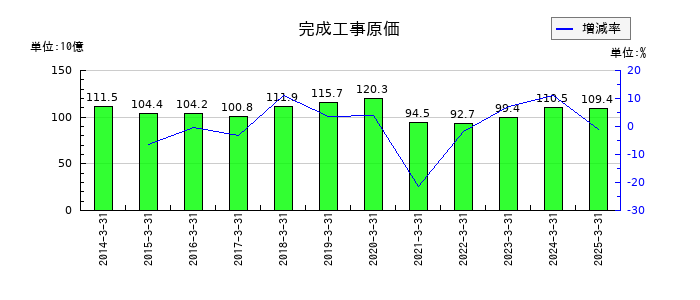 錢高組の完成工事原価の推移