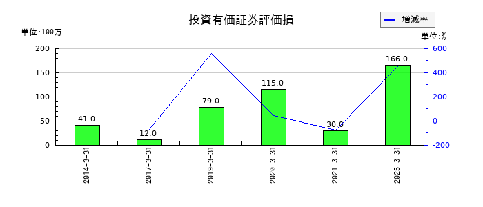錢高組の投資有価証券評価損の推移