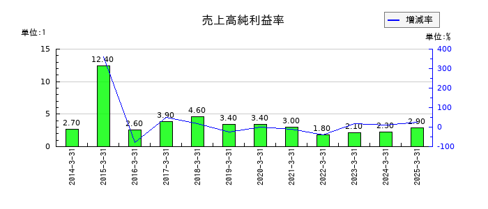 錢高組の売上高純利益率の推移