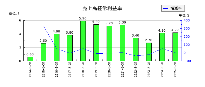 錢高組の売上高経常利益率の推移
