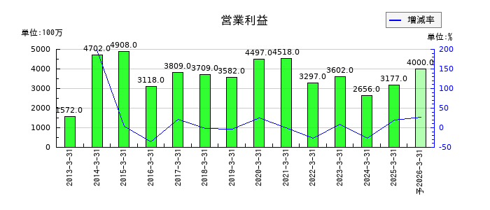 不動テトラの通期の営業利益推移