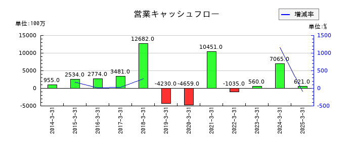 不動テトラの営業キャッシュフロー推移