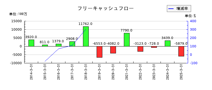 不動テトラのフリーキャッシュフロー推移