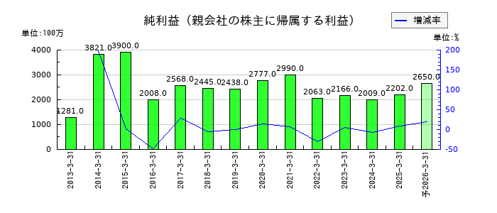 不動テトラの通期の純利益推移