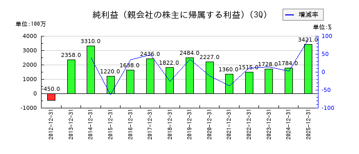 不動テトラの第3四半期の純利益推移