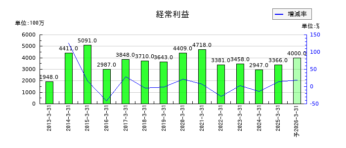 不動テトラの通期の経常利益推移