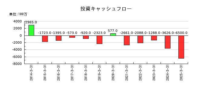 不動テトラの投資キャッシュフロー推移