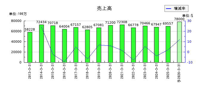 不動テトラの通期の売上高推移