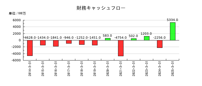 不動テトラの財務キャッシュフロー推移