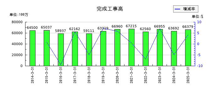 不動テトラの完成工事高の推移