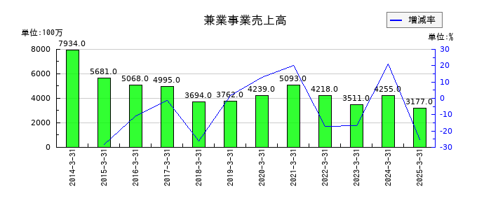 不動テトラの兼業事業売上高の推移