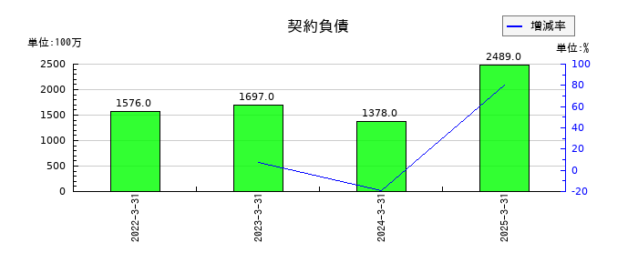 不動テトラの契約負債の推移