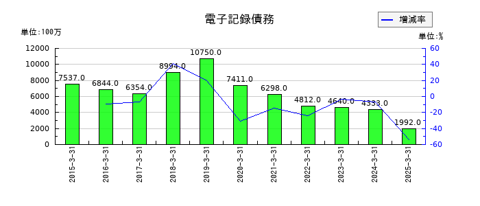 不動テトラの電子記録債務の推移