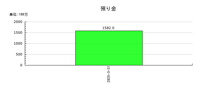 不動テトラの預り金の推移