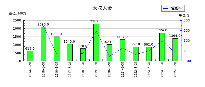 不動テトラの未収入金の推移