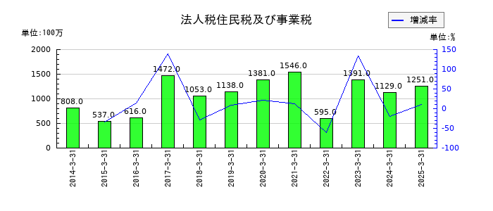 不動テトラの法人税住民税及び事業税の推移
