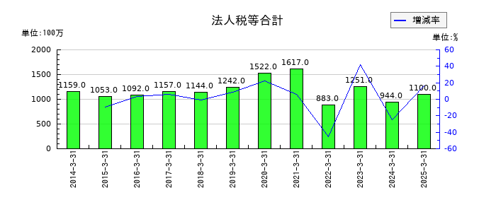 不動テトラの法人税等合計の推移