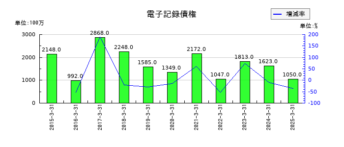 不動テトラの電子記録債権の推移