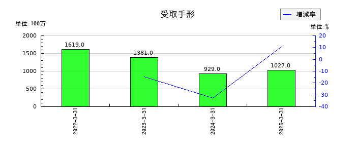 不動テトラの受取手形の推移