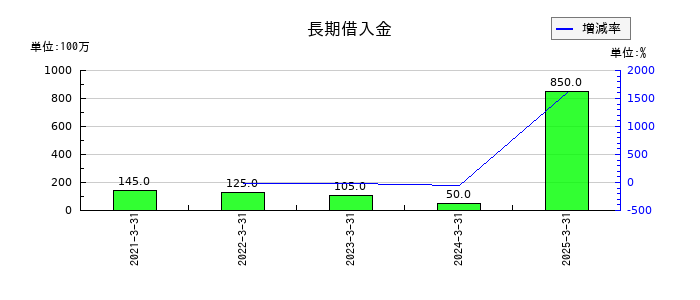 不動テトラの長期借入金の推移