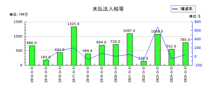 不動テトラの未払法人税等の推移
