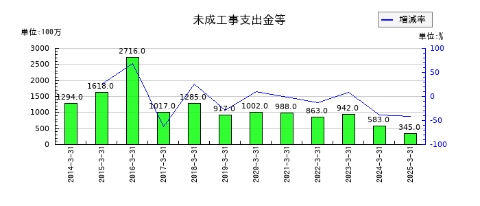 不動テトラの未成工事支出金等の推移