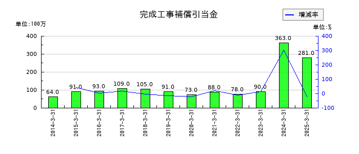 不動テトラの完成工事補償引当金の推移