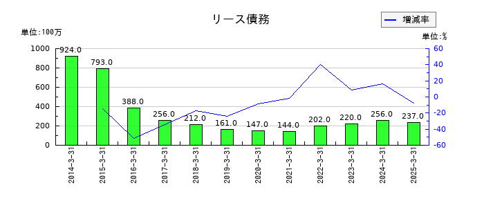 不動テトラのリース債務の推移