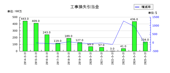 不動テトラの工事損失引当金の推移