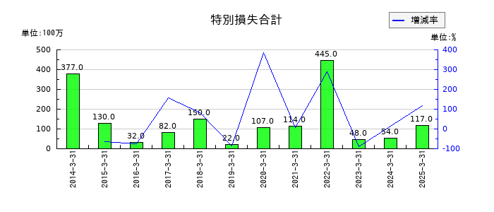 不動テトラの特別損失合計の推移