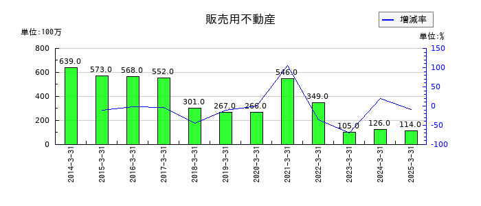 不動テトラの販売用不動産の推移