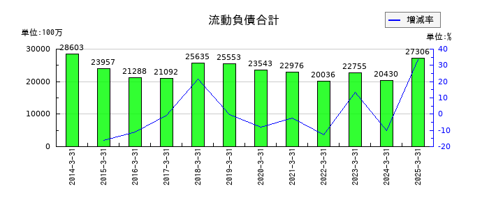 不動テトラの流動負債合計の推移