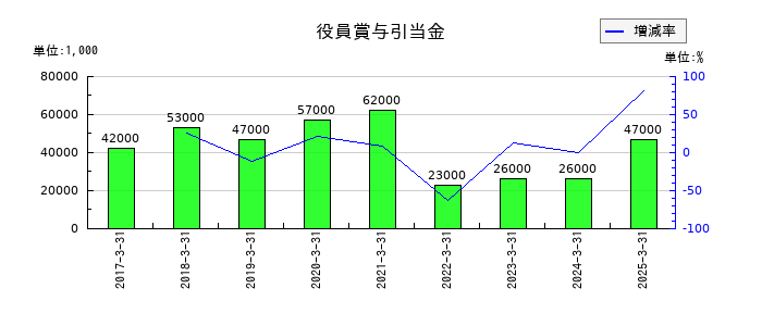 不動テトラの役員賞与引当金の推移