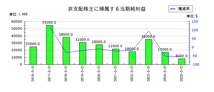 不動テトラの非支配株主に帰属する当期純利益の推移