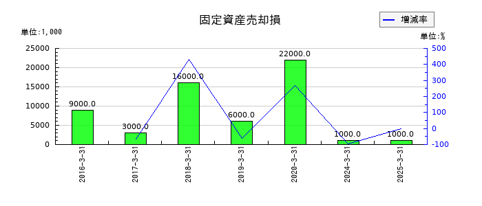 不動テトラの固定資産売却損の推移
