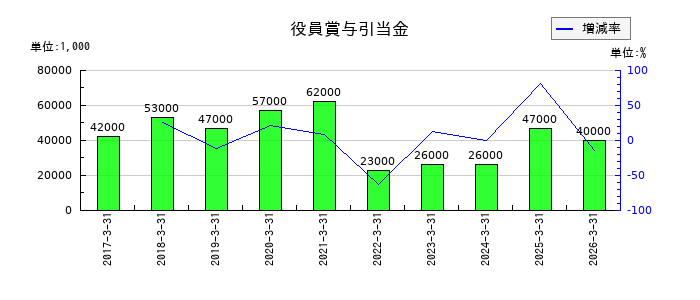 不動テトラの役員賞与引当金の推移