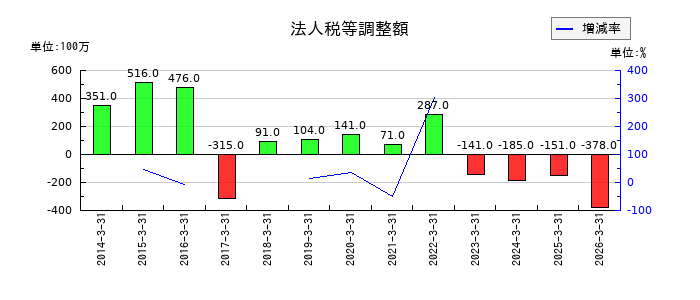 不動テトラの法人税等調整額の推移
