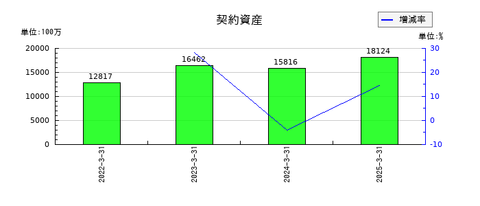 不動テトラの契約資産の推移