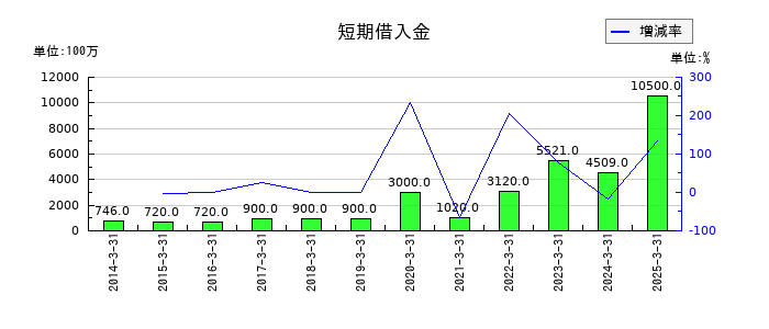不動テトラの短期借入金の推移