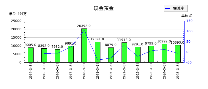 不動テトラの現金預金の推移