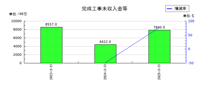 不動テトラの完成工事未収入金等の推移