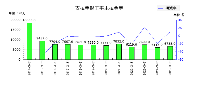 不動テトラの支払手形工事未払金等の推移