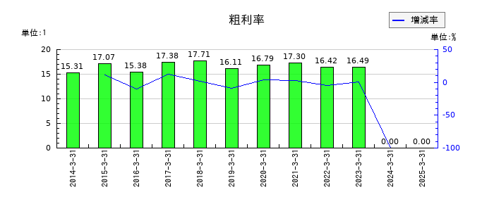 不動テトラの粗利率の推移