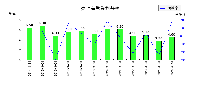 不動テトラの売上高営業利益率の推移