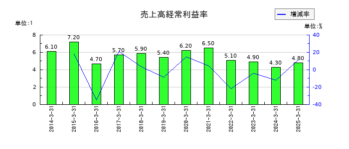 不動テトラの売上高経常利益率の推移