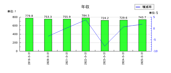 不動テトラの年収の推移